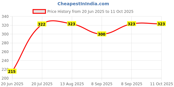 flipkart.com CHG Best sale R1s Wireless Selfie Stick Stand Remote Flash Light All SmartZ31 Tripod Ball Head Price History Graph from 20 Jun 2025 to 10 Oct 2025