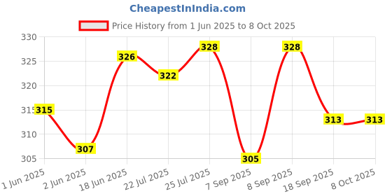 flipkart.com CHG Best sale R1s Wireless Selfie Stick Stand Remote Flash Light All SmartZ32 Tripod Ball Head Price History Graph from 1 Jun 2025 to 8 Oct 2025