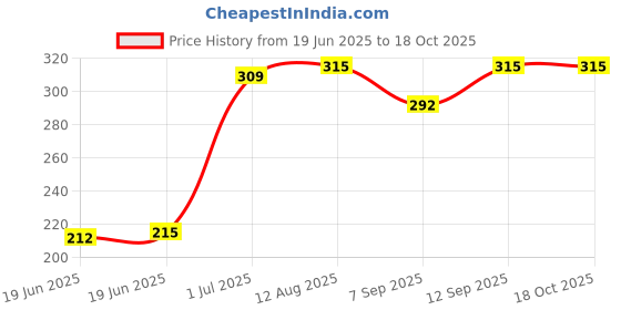 flipkart.com CHG Best sale R1s Wireless Selfie Stick Stand Remote Flash Light All SmartZ4 Tripod Ball Head Price History Graph from 19 Jun 2025 to 18 Oct 2025