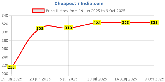 flipkart.com CHG Best sale R1s Wireless Selfie Stick Stand Remote Flash Light All SmartZ5 Tripod Ball Head Price History Graph from 19 Jun 2025 to 8 Oct 2025