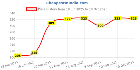 flipkart.com CHG Best sale R1s Wireless Selfie Stick Stand Remote Flash Light All SmartZ7 Tripod Ball Head Price History Graph from 18 Jun 2025 to 10 Oct 2025