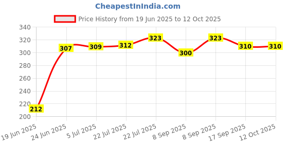 flipkart.com CHG Best sale R1s Wireless Selfie Stick Stand Remote Flash Light All SmartZ8 Tripod Ball Head Price History Graph from 19 Jun 2025 to 12 Oct 2025