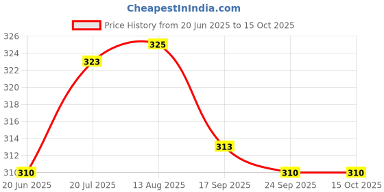 flipkart.com CHG Best sale R1s Wireless Selfie Stick Stand Remote Flash Light All SmartZ9 Tripod Ball Head Price History Graph from 20 Jun 2025 to 15 Oct 2025