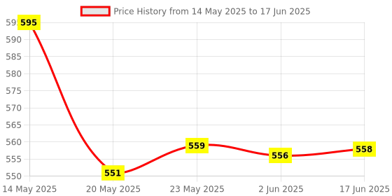 flipkart.com CHG Best SUP 400 in 1 Games Retro Game Box Console Handheld Game PAD Gamebox with 320 Price History Graph from 14 May 2025 to 17 Jun 2025