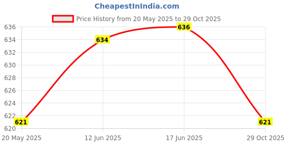 flipkart.com CHG best video game sup with inbuilt games like mario,contra HD Edition Price History Graph from 20 May 2025 to 29 Oct 2025