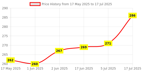 flipkart.com CHG Bluetooth Extendable Selfie Stick with Wireless Remote and 2 Level Fill 3 AxisS 3 Axis Gimbal for Mobile Price History Graph from 17 May 2025 to 17 Jul 2025
