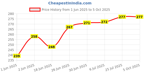 flipkart.com CHG Bluetooth Extendable Selfie Stick with Wireless Remote,103 Cms Long Selfie Stick Bluetooth Selfie Stick Price History Graph from 1 Jun 2025 to 5 Oct 2025