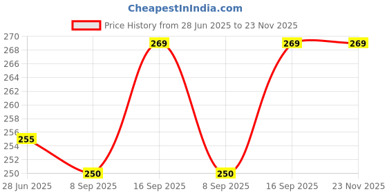 flipkart.com CHG Bluetooth Selfie Stick Price History Graph from 28 Jun 2025 to 23 Nov 2025