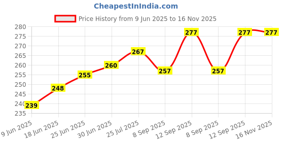 flipkart.com CHG Bluetooth Selfie Stick Price History Graph from 9 Jun 2025 to 16 Nov 2025