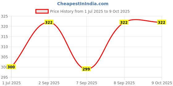 flipkart.com CHG Body Strap Camera Mount Price History Graph from 1 Jul 2025 to 9 Oct 2025