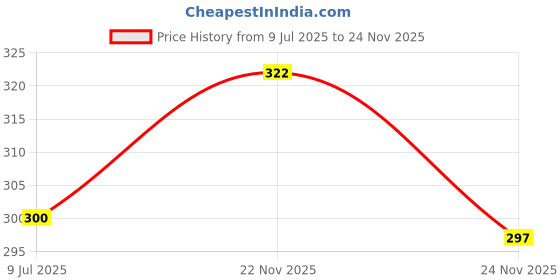 flipkart.com CHG Body Strap Camera Mount Price History Graph from 9 Jul 2025 to 24 Nov 2025