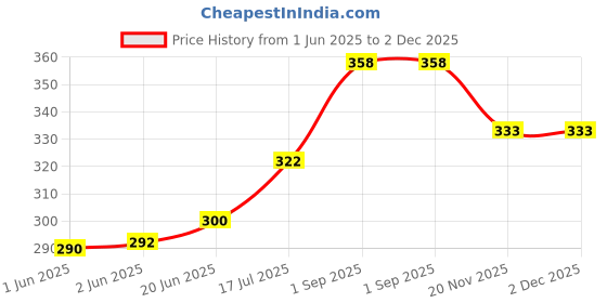 flipkart.com CHG Body Strap Camera Mount Price History Graph from 1 Jun 2025 to 1 Dec 2025