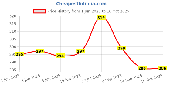 flipkart.com CHG Body Strap Camera Mount Price History Graph from 1 Jun 2025 to 10 Oct 2025