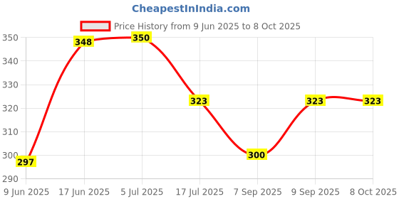 flipkart.com CHG Body Strap Camera Mount Price History Graph from 9 Jun 2025 to 8 Oct 2025