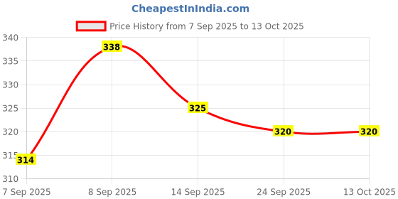 flipkart.com CHG Body Strap Camera Mount Price History Graph from 7 Sep 2025 to 12 Oct 2025