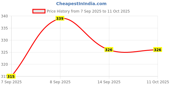 flipkart.com CHG Body Strap Camera Mount Price History Graph from 7 Sep 2025 to 11 Oct 2025