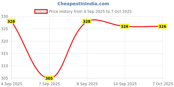 flipkart.com CHG Body Strap Camera Mount Price History Graph from 4 Sep 2025 to 7 Oct 2025