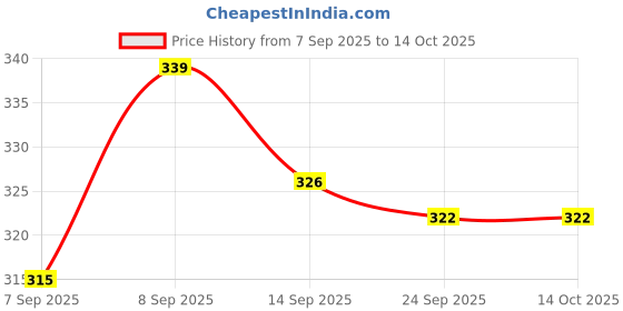 flipkart.com CHG Body Strap Camera Mount Price History Graph from 7 Sep 2025 to 12 Oct 2025