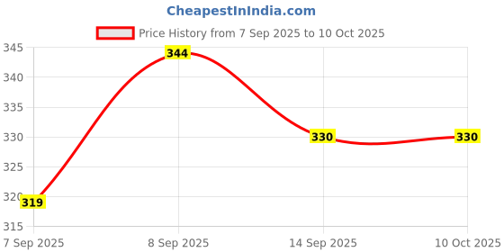 flipkart.com CHG Body Strap Camera Mount Price History Graph from 7 Sep 2025 to 10 Oct 2025