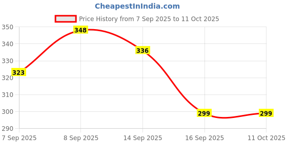 flipkart.com CHG Body Strap Camera Mount Price History Graph from 7 Sep 2025 to 10 Oct 2025