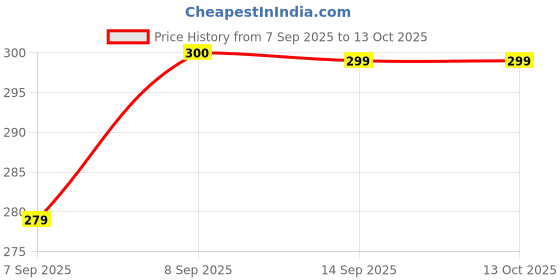 flipkart.com CHG Body Strap Camera Mount Price History Graph from 7 Sep 2025 to 12 Oct 2025