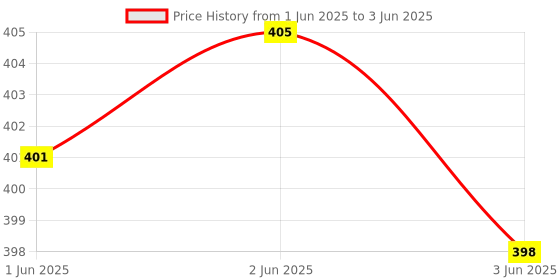 flipkart.com CHG Buetooth Stand Selfie Stick Tripod with BT Remote + Lapel Collar Microphone Single Gimbal for Mobile Price History Graph from 1 Jun 2025 to 3 Jun 2025
