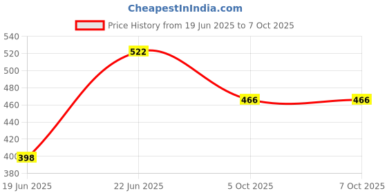 flipkart.com CHG Camera Video Recording Vlogging Kit for Video Making, Mic Tripod Price History Graph from 19 Jun 2025 to 7 Oct 2025