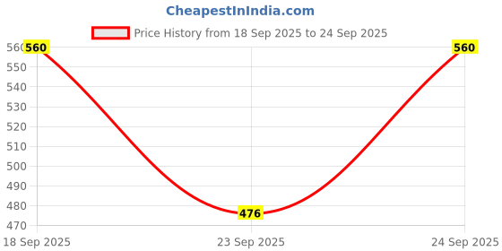flipkart.com chg CD1221_Karaoke Machine for Kids Wireless Mics bluetooth microphone for , kids, adult , type c charging chg Price History Graph from 18 Sep 2025 to 24 Sep 2025