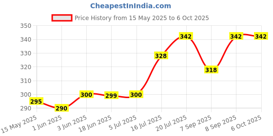 flipkart.com CHG Chest Mount for Mobile Phone - Camera Holder for Vlogging and Video Shooting121 Strap Price History Graph from 15 May 2025 to 6 Oct 2025