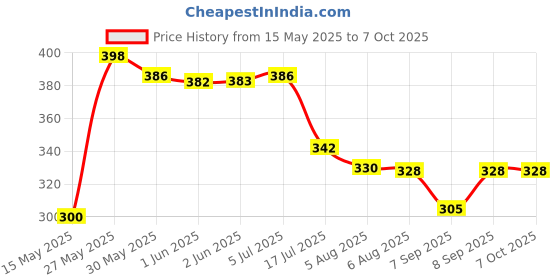 flipkart.com CHG Chest Mount Harness Strap with J Hook & 360 Adjustable Mount Kit Strap Price History Graph from 15 May 2025 to 7 Oct 2025