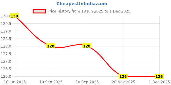 flipkart.com chg Disco Ball Set chg Price History Graph from 18 Jun 2025 to 1 Dec 2025