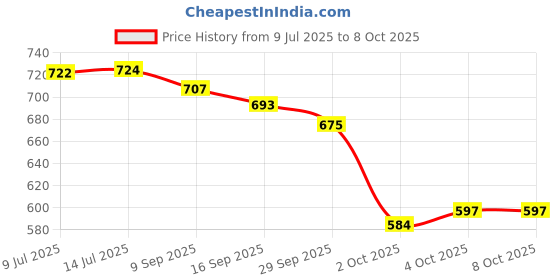 flipkart.com chg DS15C-Bluetooth Mini Stage Lighting With Speaker Disco Ball Set chg Price History Graph from 9 Jul 2025 to 8 Oct 2025