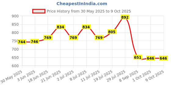 flipkart.com chg DS15C-Bluetooth Mini Stage Lighting With Speaker Shower Laser Light chg Price History Graph from 30 May 2025 to 8 Oct 2025