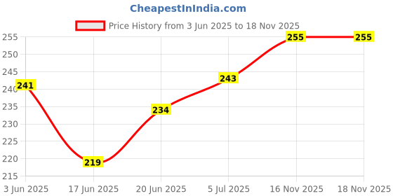 flipkart.com chg Fixing Bracket Motorcycle Helmet Chin Fixing Holder Integrated Helmet Belt Bike Mobile Holder chg Price History Graph from 3 Jun 2025 to 18 Nov 2025