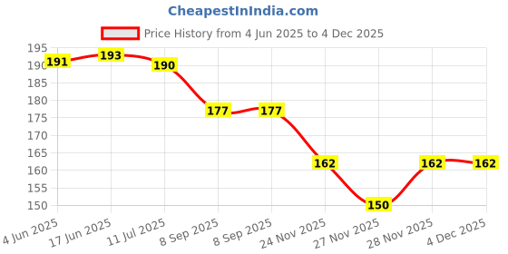 flipkart.com CHG G-Hook 42/44/45/49MM Smooth Soft Nylon sport Belt for Series Ultra/8/7/6/5 42 mm Silicone Watch Strap Price History Graph from 4 Jun 2025 to 4 Dec 2025