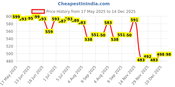 flipkart.com CHG G5 500 in 1 Retro Game Box, Best Birthday/Return Gift for Kids Limited Edition Price History Graph from 17 May 2025 to 14 Dec 2025