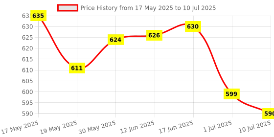 flipkart.com CHG G5 500 in 1 Retro Game Box Only for 1 Player, Handheld Classical Limited Edition Price History Graph from 17 May 2025 to 10 Jul 2025