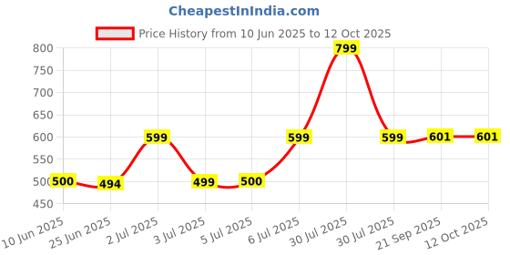 flipkart.com CHG G5 500 in 1 Retro Game Video Game for Kids Limited Edition Price History Graph from 10 Jun 2025 to 12 Oct 2025