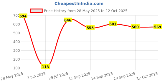 flipkart.com CHG G5 500 in 1 Retro Game Video Game for Kids Limited Edition Price History Graph from 28 May 2025 to 12 Oct 2025