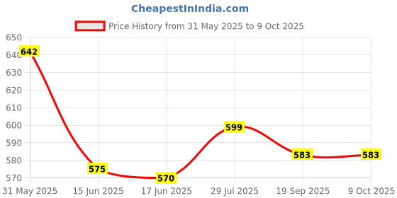 flipkart.com CHG G5 500 In1 Colorful Handheld Mini Retro Game Box Limited Edition Price History Graph from 31 May 2025 to 8 Oct 2025
