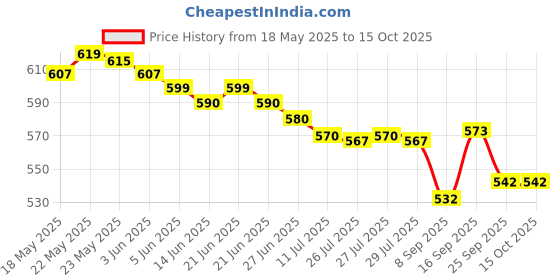 flipkart.com CHG G5 SUP GAME HIGHT QUALITY GRAPHIC AND 500 GAMES IN 1 MARIO RETRO _A1 Limited Edition Price History Graph from 18 May 2025 to 14 Oct 2025