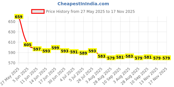 flipkart.com CHG G5 SUP GAME HIGHT QUALITY GRAPHIC AND 500 GAMES IN 1 MARIO RETRO _A2 Limited Edition Price History Graph from 27 May 2025 to 16 Nov 2025