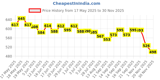 flipkart.com CHG G5 SUP GAME HIGHT QUALITY GRAPHIC AND 500 GAMES IN 1 MARIO RETRO _A7 Limited Edition Price History Graph from 17 May 2025 to 30 Nov 2025