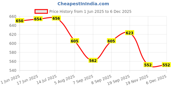 flipkart.com CHG g5box-15487 with 500 in 1 game, Contra, Tank, Bomberman, Super Mario, Tetris, Pac-Man, Galaga, Street Fighter Price History Graph from 1 Jun 2025 to 5 Dec 2025