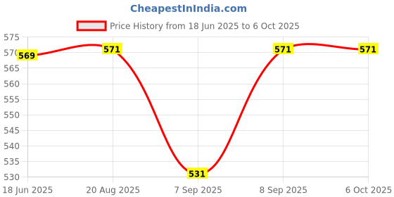 flipkart.com CHG Game Box 400 in One Handheld Game Console With Remote Controller 1 GB with 400 Price History Graph from 18 Jun 2025 to 5 Oct 2025