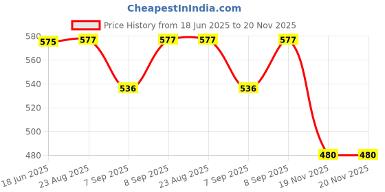 flipkart.com CHG Game Box Video Game with USB ,Portable for Kids Boys and GirlZ 1 GB with 400 Price History Graph from 18 Jun 2025 to 20 Nov 2025