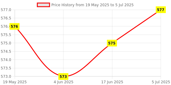 flipkart.com CHG Game Box with TV Output & with Gaming Console 2 GB with 400 Games Tank, Bomber Man, Aladdin, Etc. Price History Graph from 19 May 2025 to 5 Jul 2025