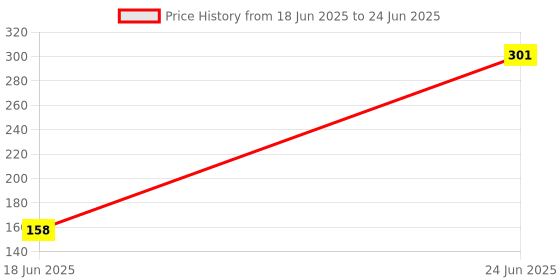 flipkart.com CHG GOOD PRICE XT-02 Bluetooth Extendable Selfie Stick Lightweight All Smartphone Tripod, Tripod Kit, Tripod Ball Head Price History Graph from 18 Jun 2025 to 24 Jun 2025