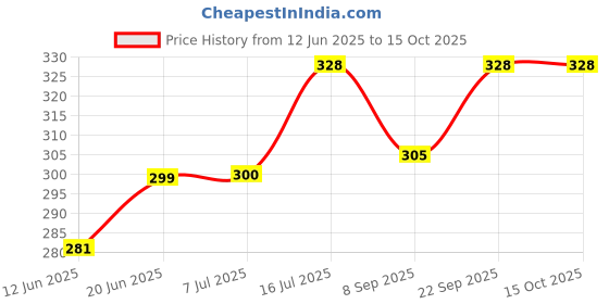 flipkart.com CHG GoPro Adjustable Chest Strap Mount Body Belt Harness For Gopro Hero, Yi121 Strap Price History Graph from 12 Jun 2025 to 14 Oct 2025