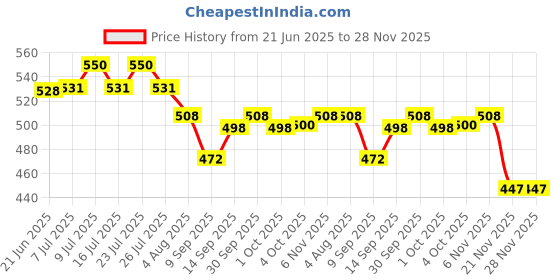 flipkart.com CHG Hand Held Portable Video Game for Kids HD Edition Price History Graph from 21 Jun 2025 to 27 Nov 2025